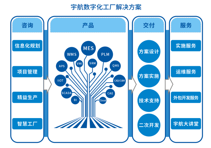 宇航股份數字化工廠整體解決方案信息咨詢服務解析